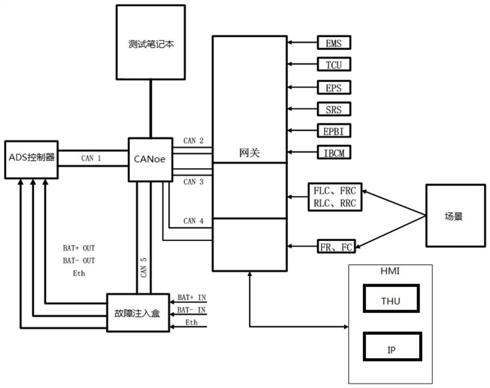 Real vehicle function safety fault injection test method and system