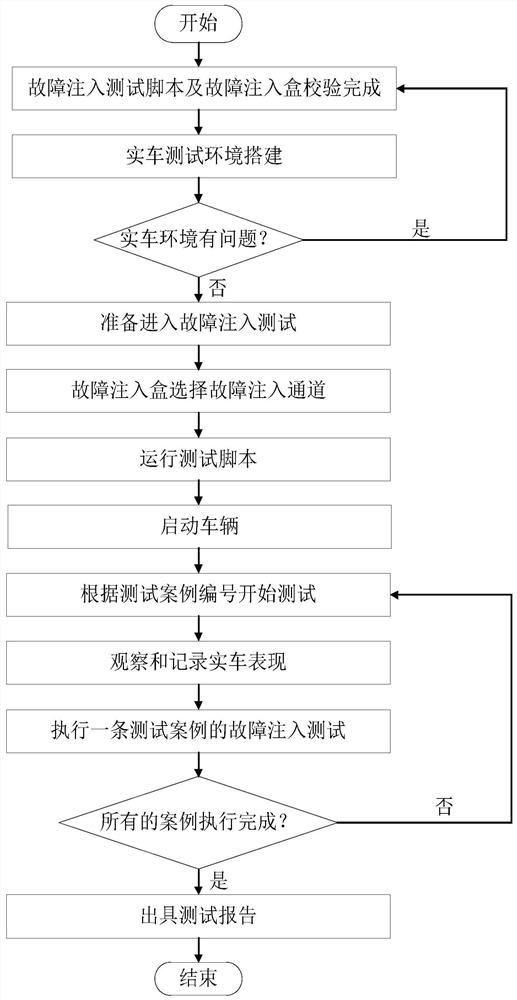 Real vehicle function safety fault injection test method and system