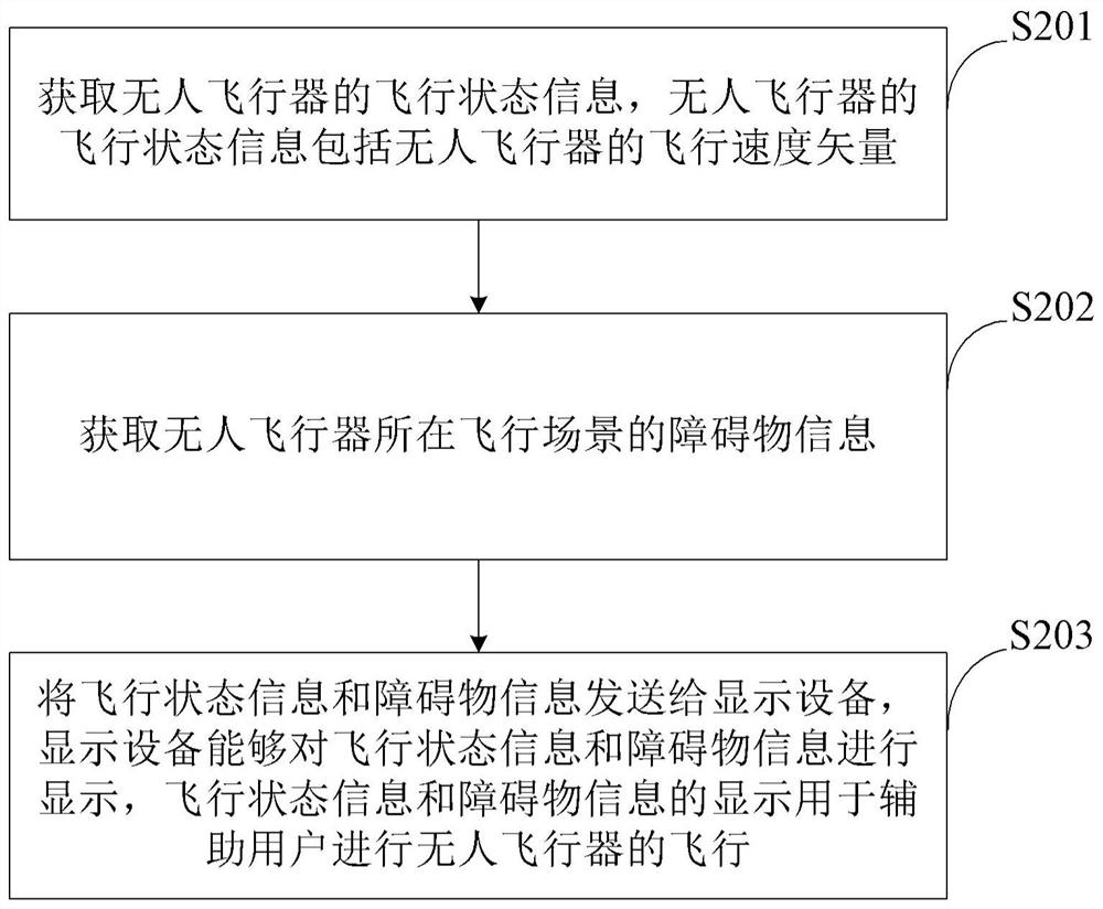 Flight assistance method of unmanned aerial vehicle, device, chip, system and medium