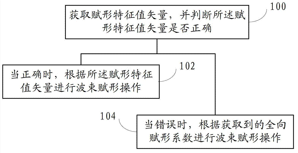 Beam figurative processing method and device