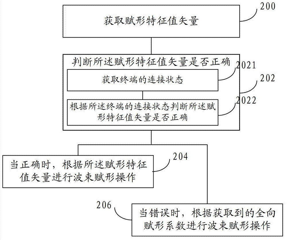 Beam figurative processing method and device