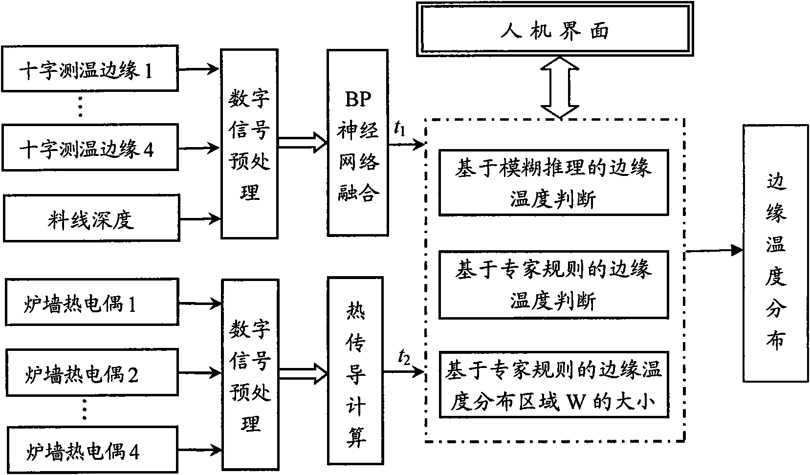 Intelligent extract method of edge temperature of blast furnace charge level temperature field