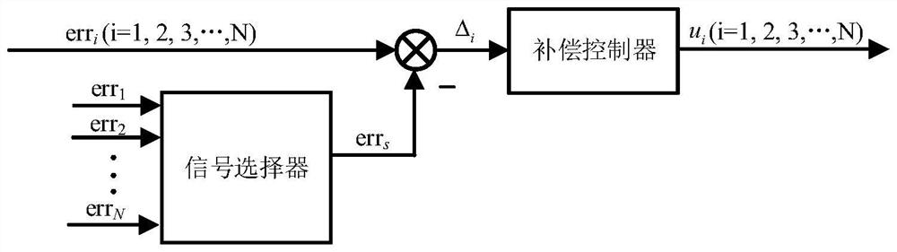 A Multi-channel Parallel Servo Mechanism Coordination Controller
