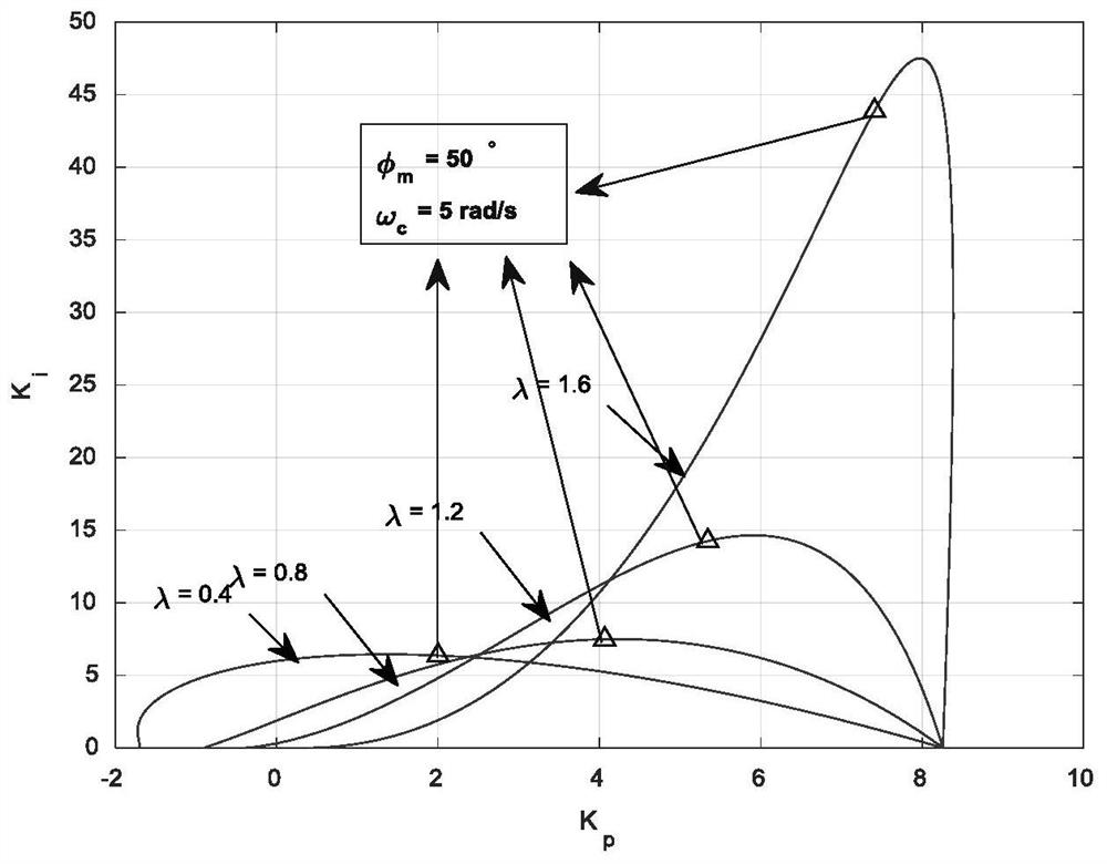 Optimal robust fractional order pi for time-delay systems  <sup>λ</sup> Optimization method of d controller