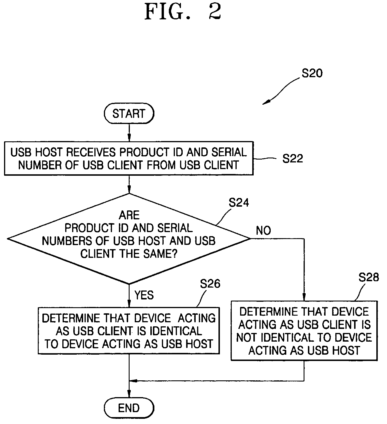 Method and apparatus for self-diagnosing of a single device that includes internal USB host and USB client