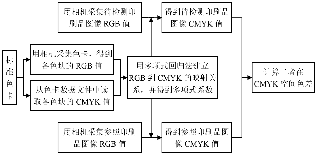 CMYK four-color printing chromatic aberration positioning method