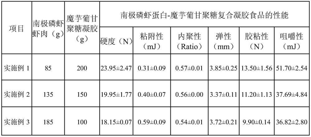 A kind of shrimp protein-konjac glucomannan composite gel food and preparation method thereof