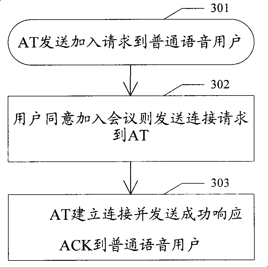 Wireless video conference system and method for adding common voice user