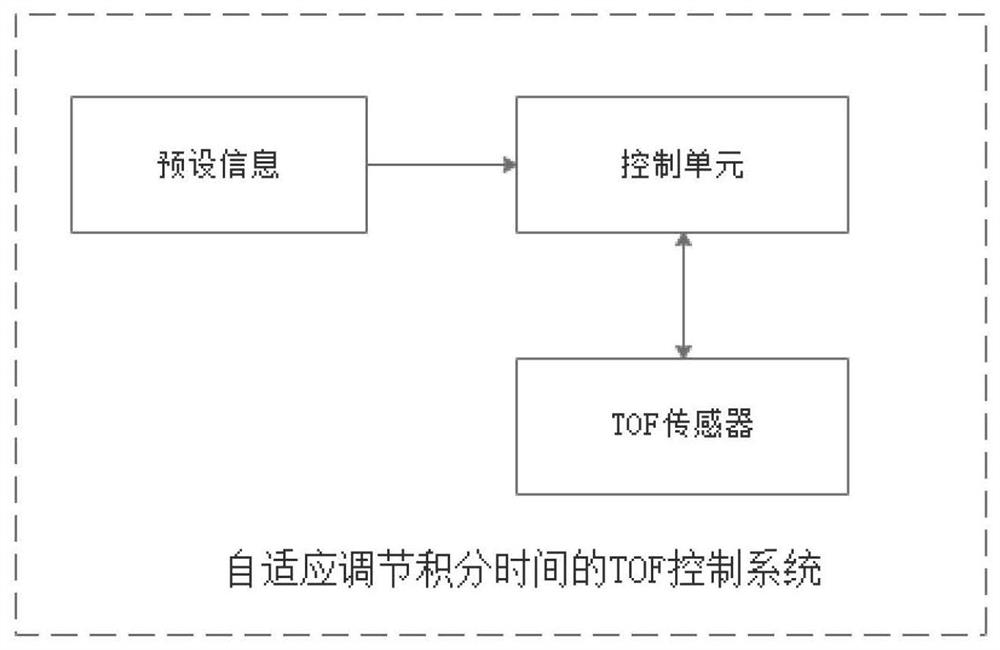 Integral time adaptive adjustment method of TOF module and control system thereof