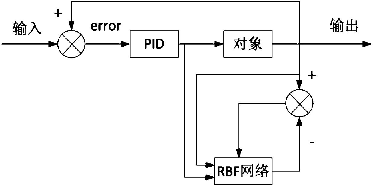 Unmanned aerial surveying and mapping vehicle posture control method based on RBF neural network