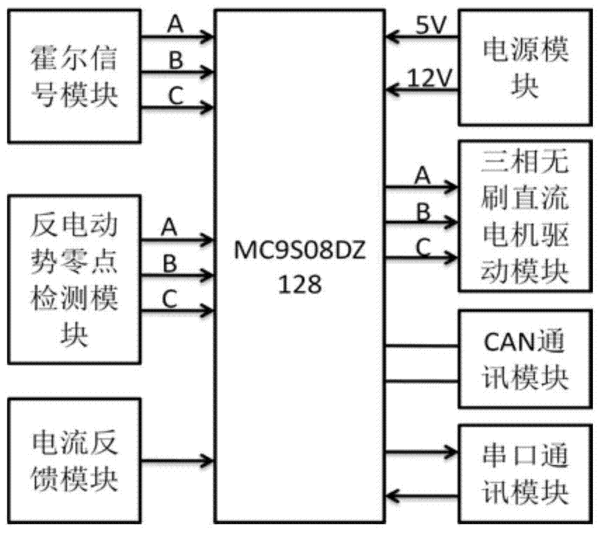 Dual-redundancy control method and system of brushless motor