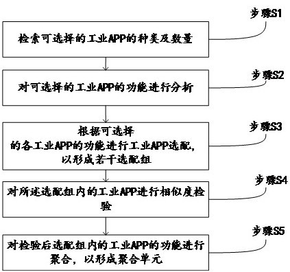 Industrial app selection and aggregation method based on industrial operating system