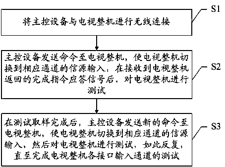 Television information source wireless switching method and system for complete television automatic test