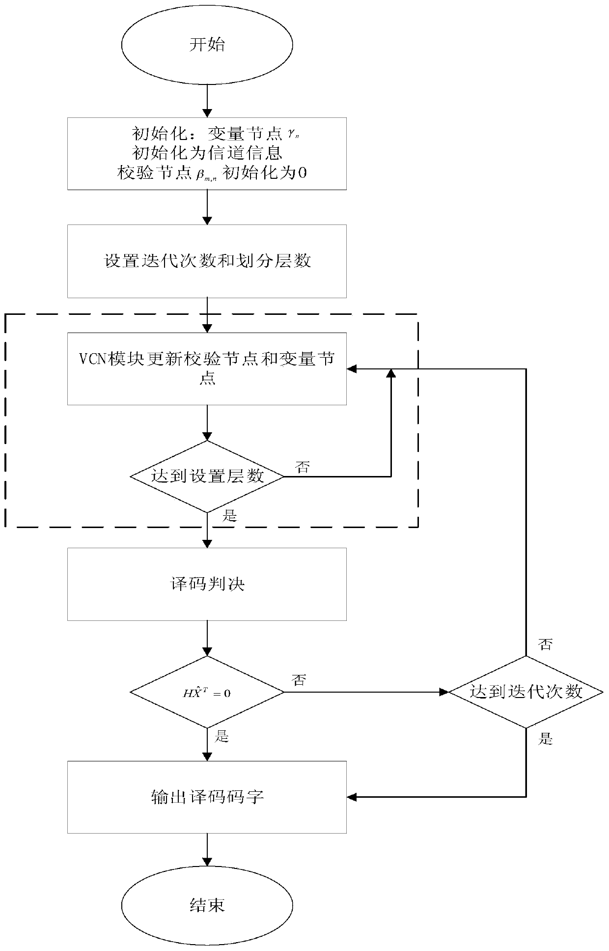 High-throughput-rate LDPC decoding algorithm and architecture for 5G terminal