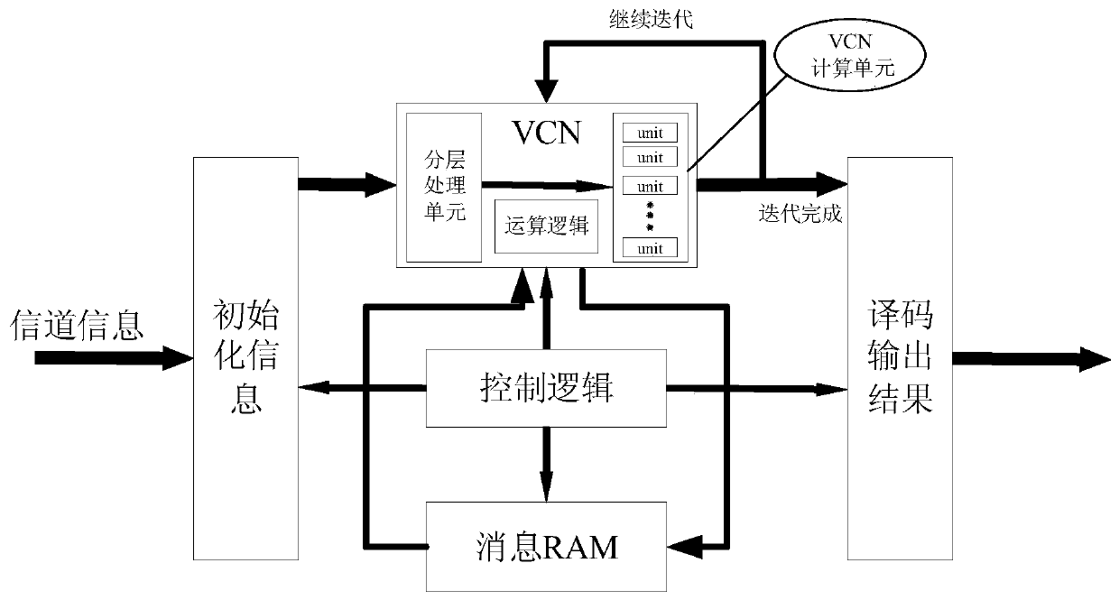 High-throughput-rate LDPC decoding algorithm and architecture for 5G terminal