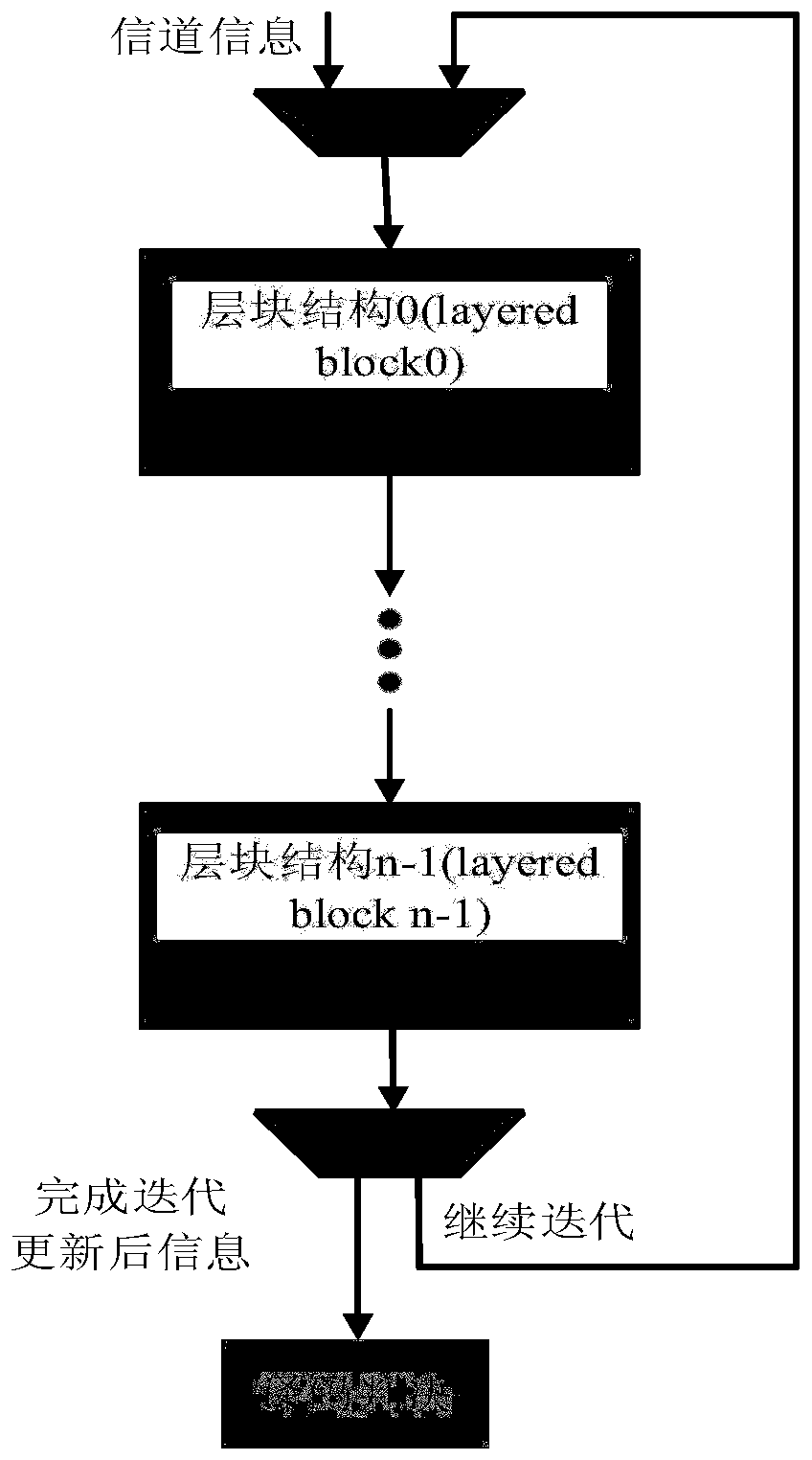 High-throughput-rate LDPC decoding algorithm and architecture for 5G terminal