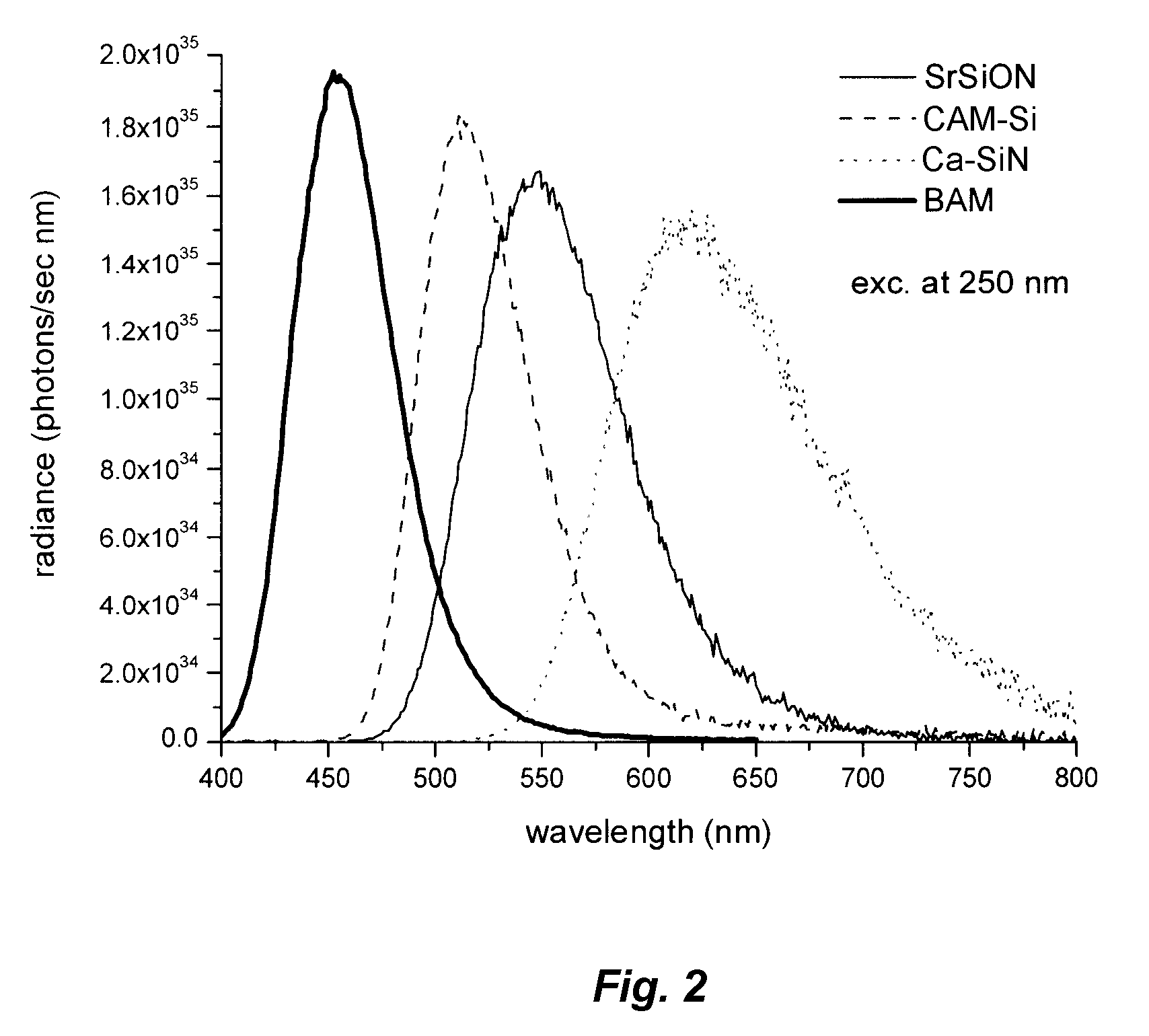 Phosphor Blend and Lamp Containing Same