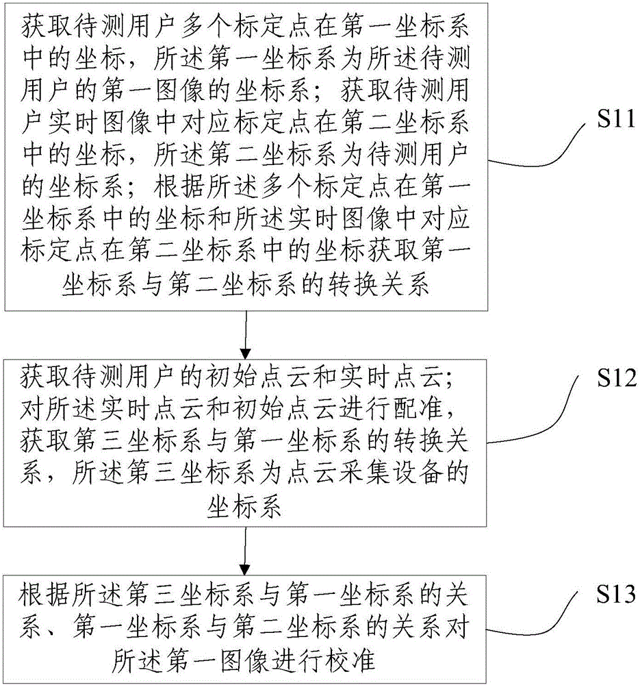 Image calibration method and system