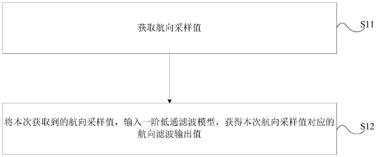 Filtering method and device for eliminating course jitter, storage medium and electronic device