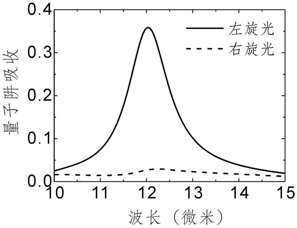 An Integrated High Extinction Ratio Infrared Circular Polarization Detector and Its Design Method