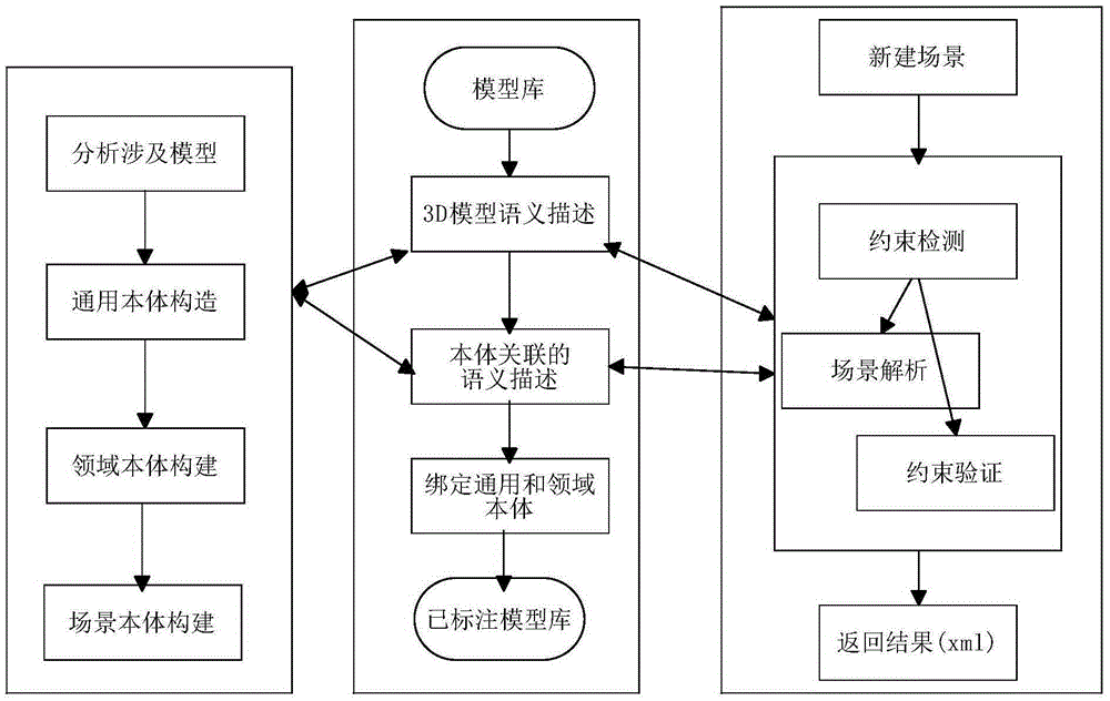 Three-dimensional scene cooperative construction system based on three-layer body, and realization method thereof