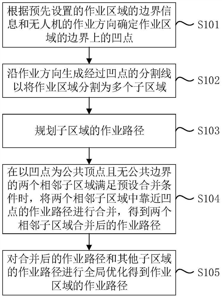 Unmanned aerial vehicle operation path planning method and device, unmanned aerial vehicle and medium