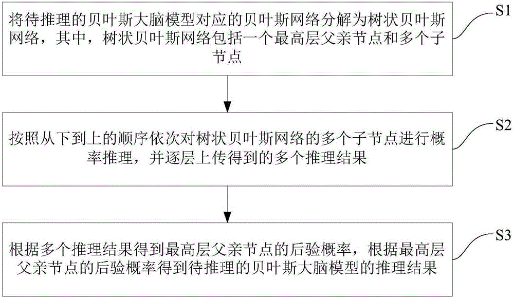 Reasoning algorithm based on importance sampling and neural circuit