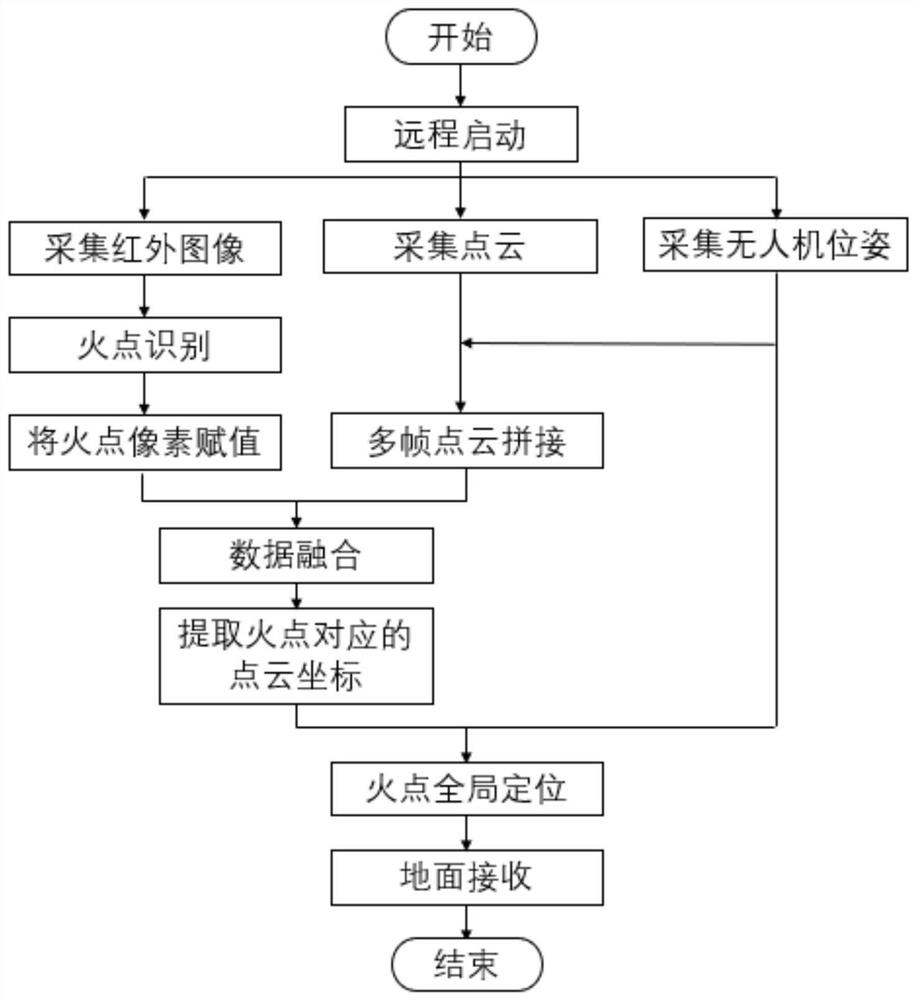 A forest fire localization method and system based on multi-sensor data fusion of UAV