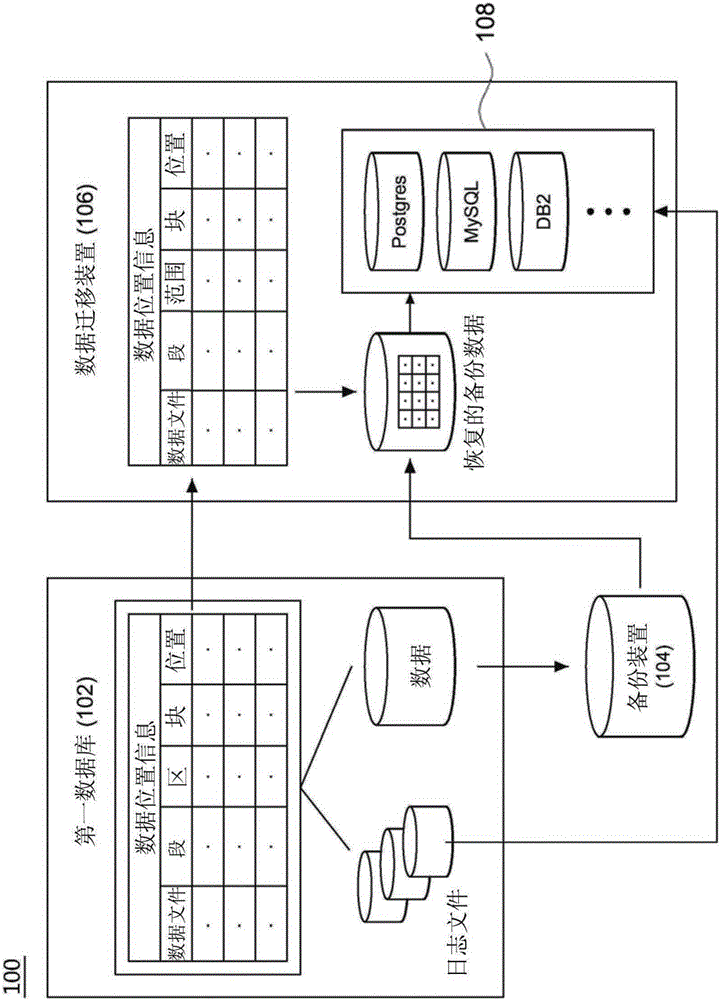Apparatus and method for data migration