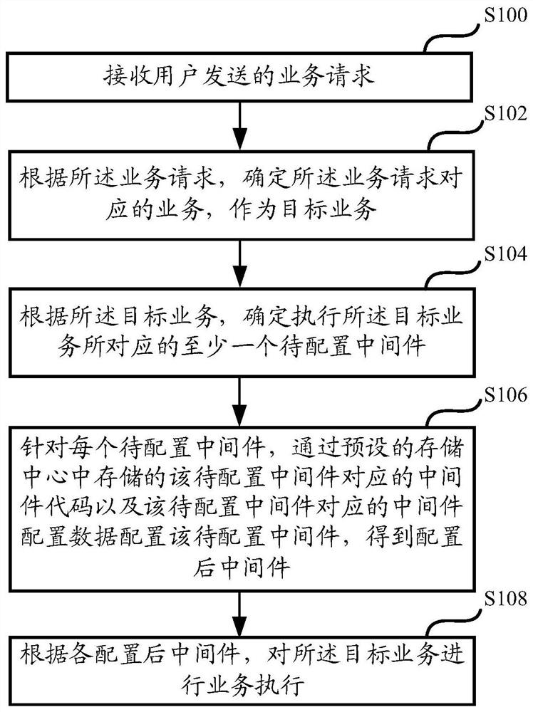 Service execution method and device