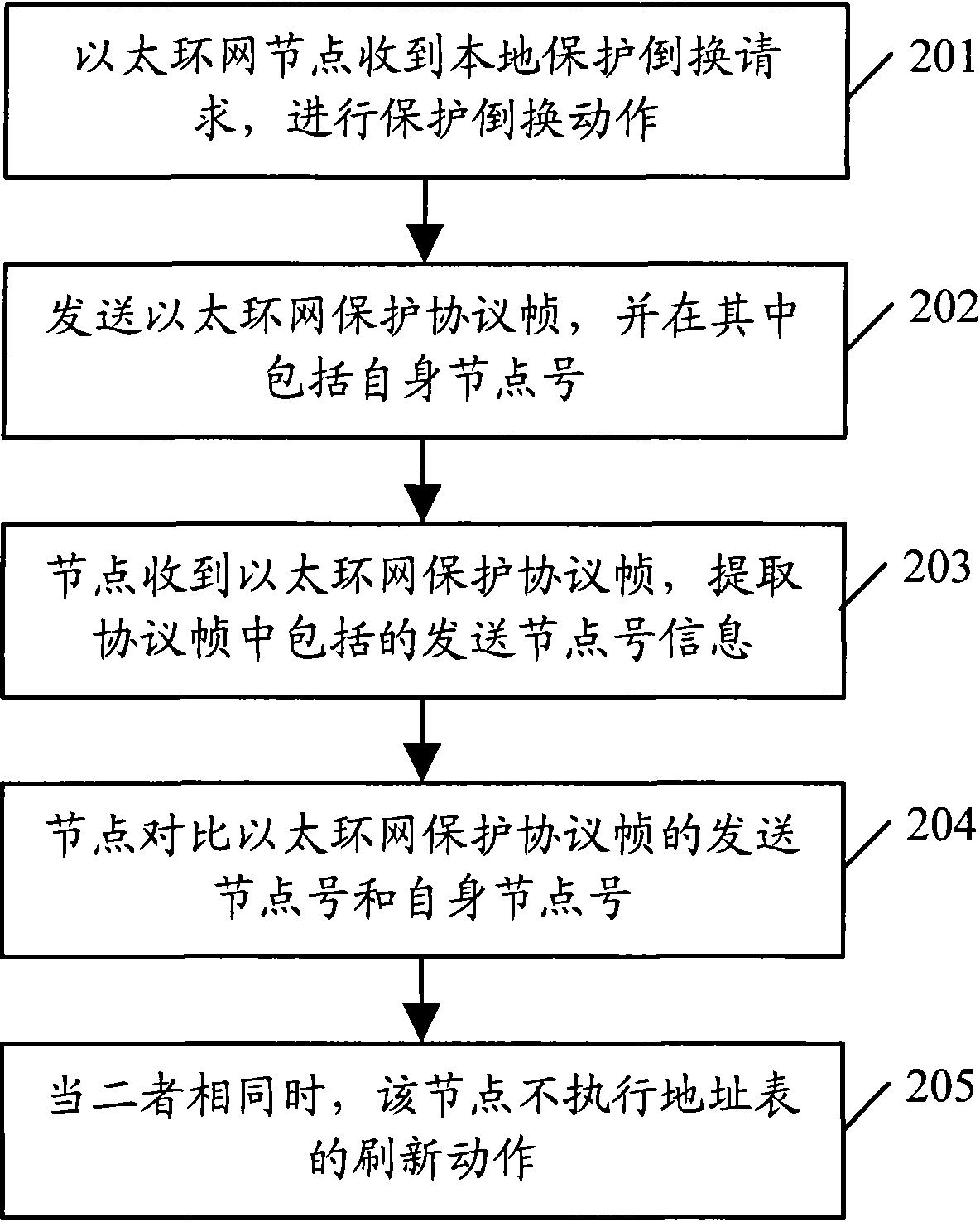 Method and system for preventing address table from being refreshed repeatedly in protection of Ethernet ring