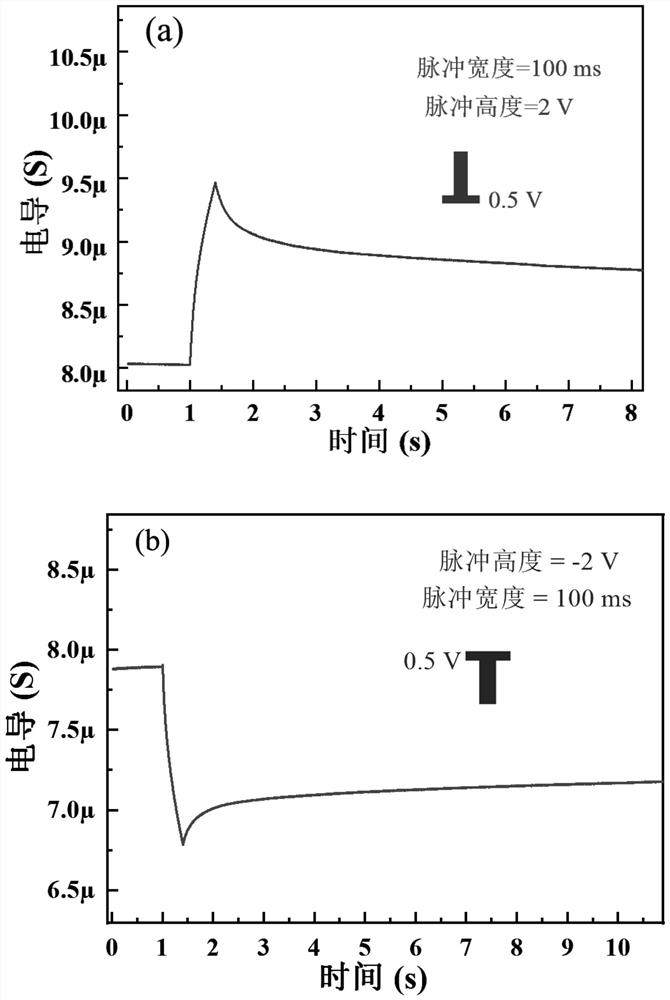 Low-voltage driving ink-jet printing flexible synaptic transistor and preparation method thereof