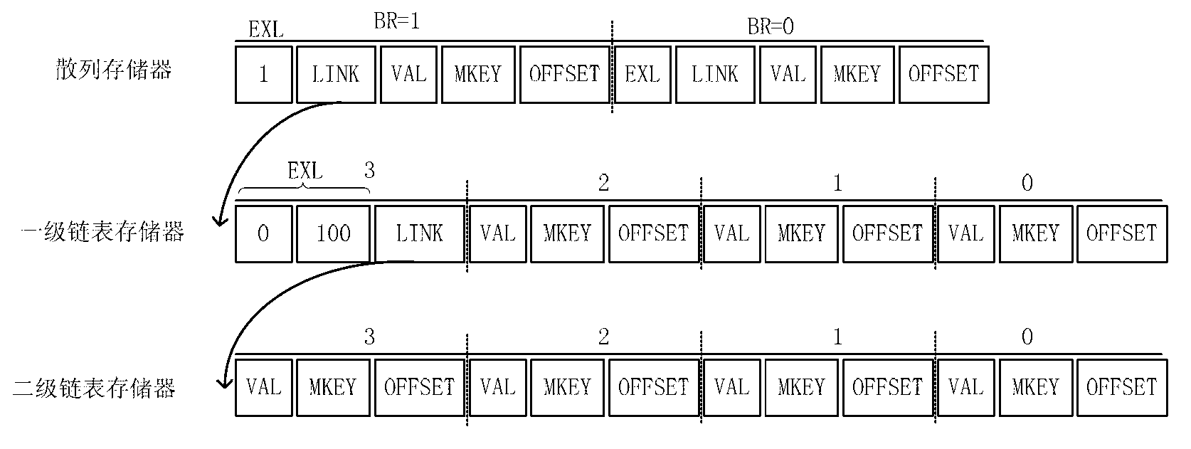 Content addressing method based on hash chain table and corresponding storage circuit