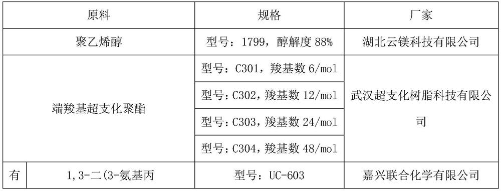 Environment-friendly modified white latex and preparation method thereof