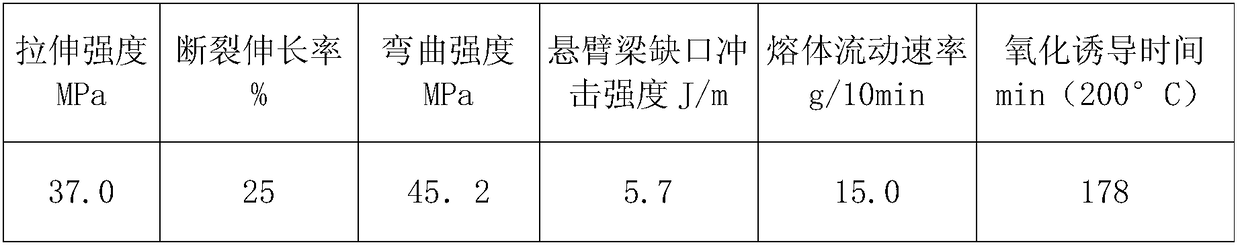 Heatproof oxidized polypropylene composite material with long oxidative induction time and preparation method of heatproof oxidized polypropylene composite material