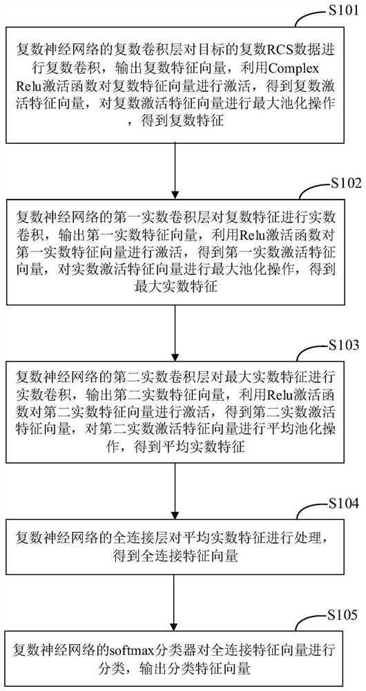 Radar target RCS identification method and device based on complex neural network