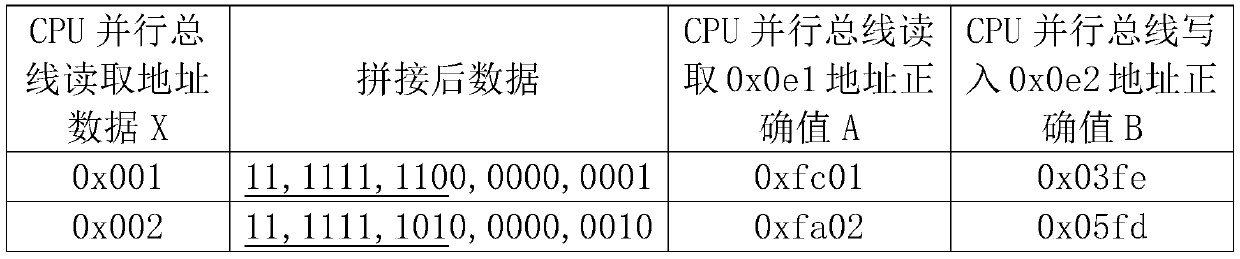 A real-time dynamic detection method for a parallel bus fault of a CPU security system