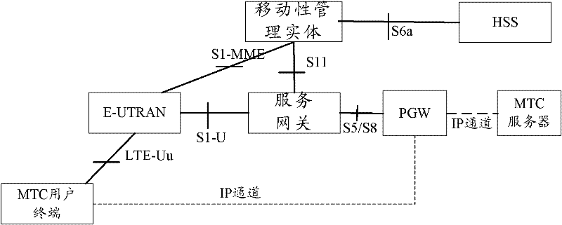 Method and device for triggering service of machine-type communication terminal