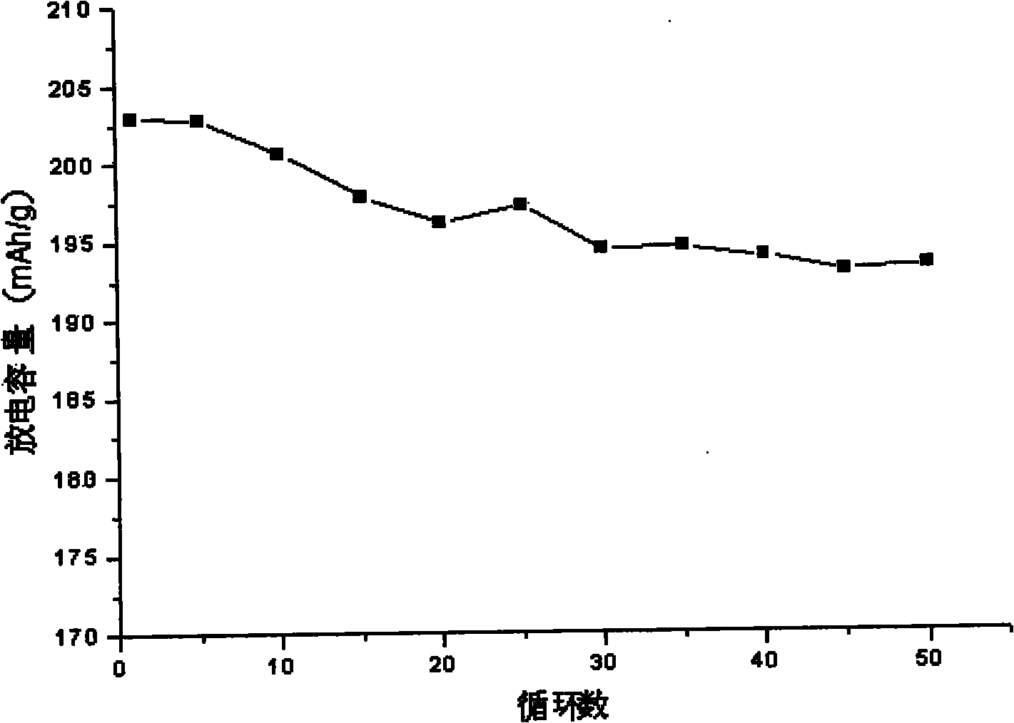 Method for manufacturing cobalt nickel lithium manganate oxide as gradient anode active material of lithium ion battery