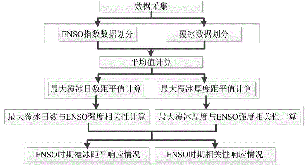 ENSO time icing response degree analyzing method