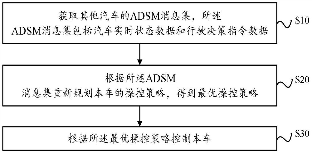 Automatic driving automobile control method, device and equipment and readable storage medium