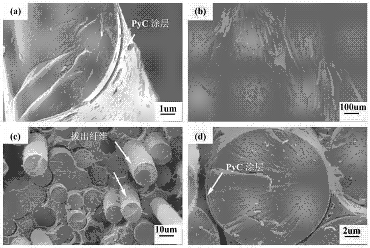 sic  <sub>f</sub> Interface Modification Methods of /sic Composite Materials