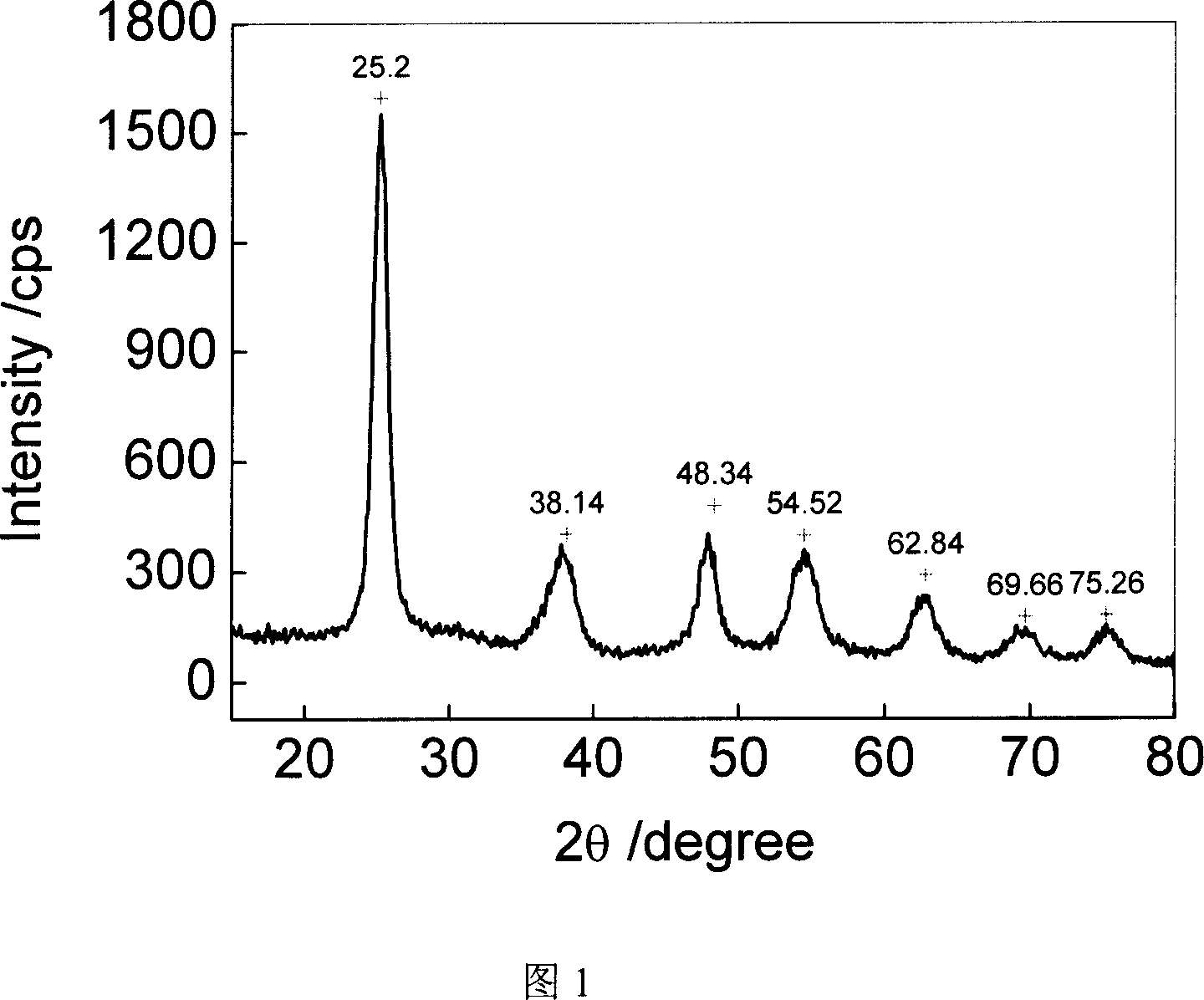 Process for synthesizing mesoporous TiO2 using phosphotungstic acid as template agent