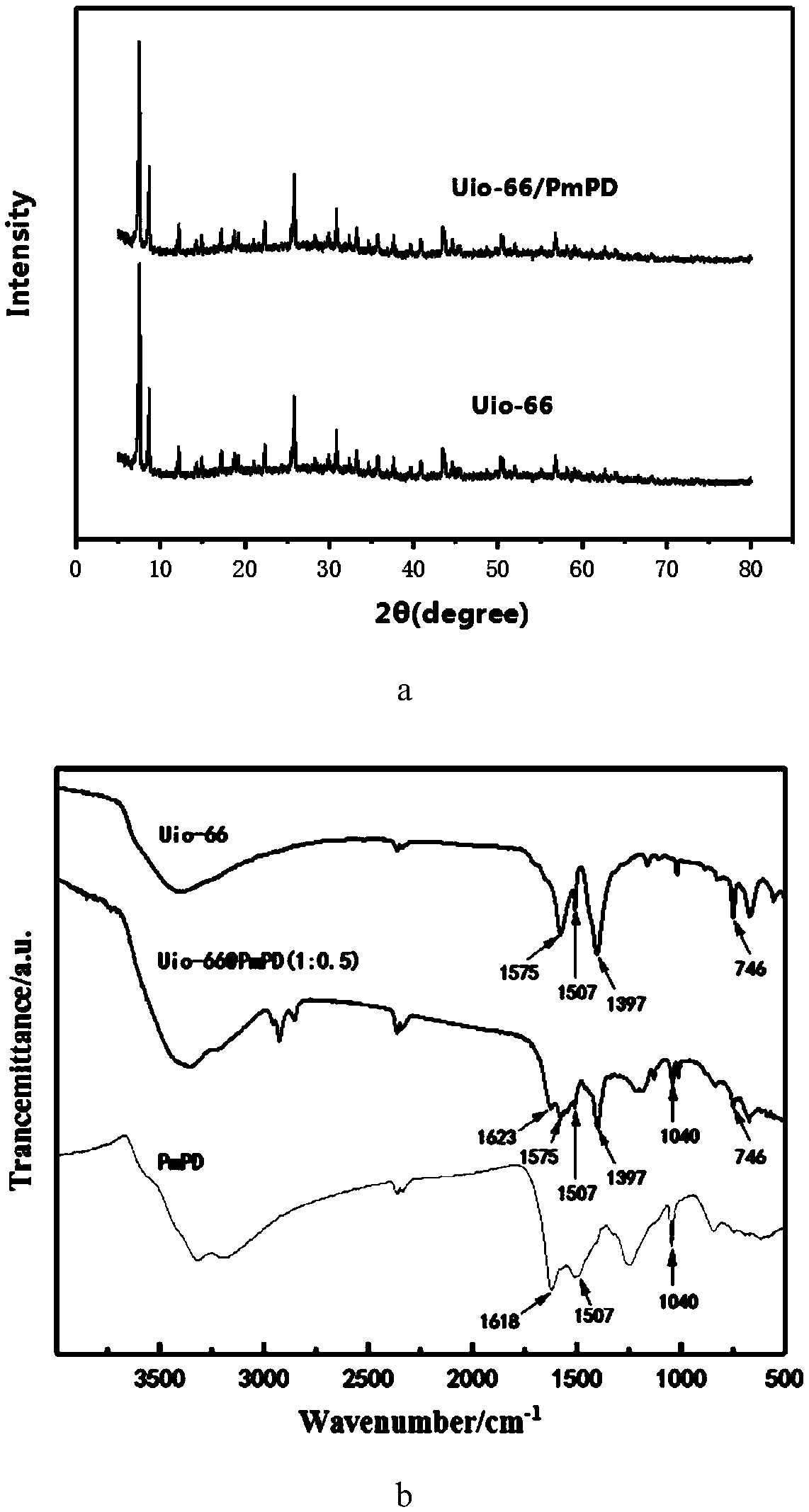 Uio-66/polyaromatic amine composite material with core-shell structure as well as preparation method and application thereof