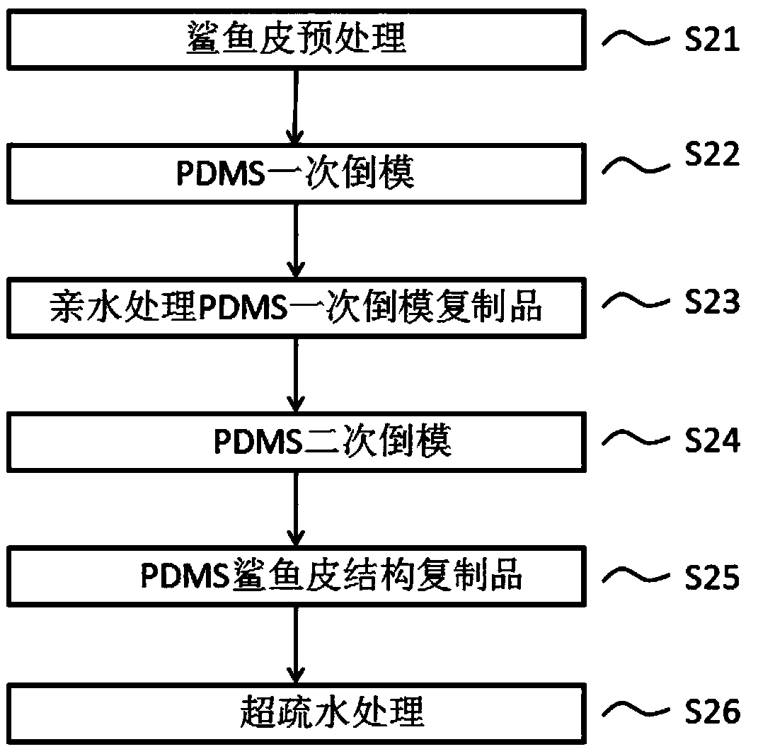 PDMS-based bionic sharkskin replica super-hydrophobic surface and preparation method thereof