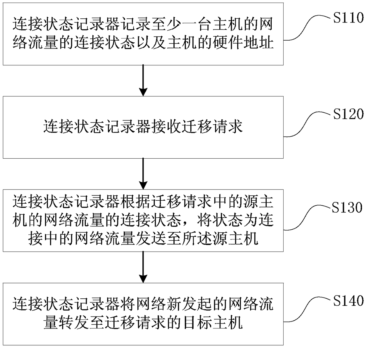 A method for network traffic migration