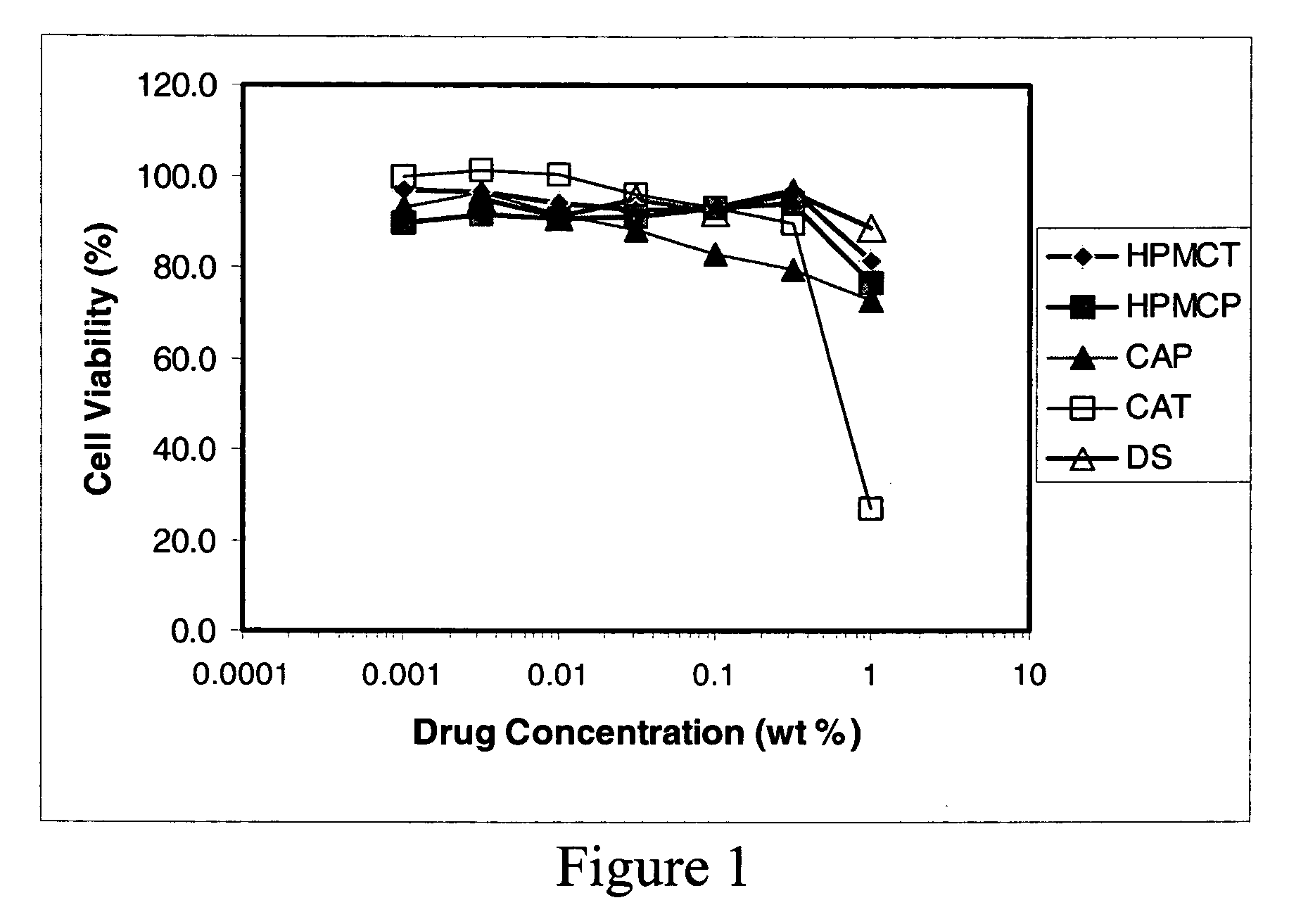 Cellulose and acrylic based polymers and the use thereof for the treatment of infectious diseases