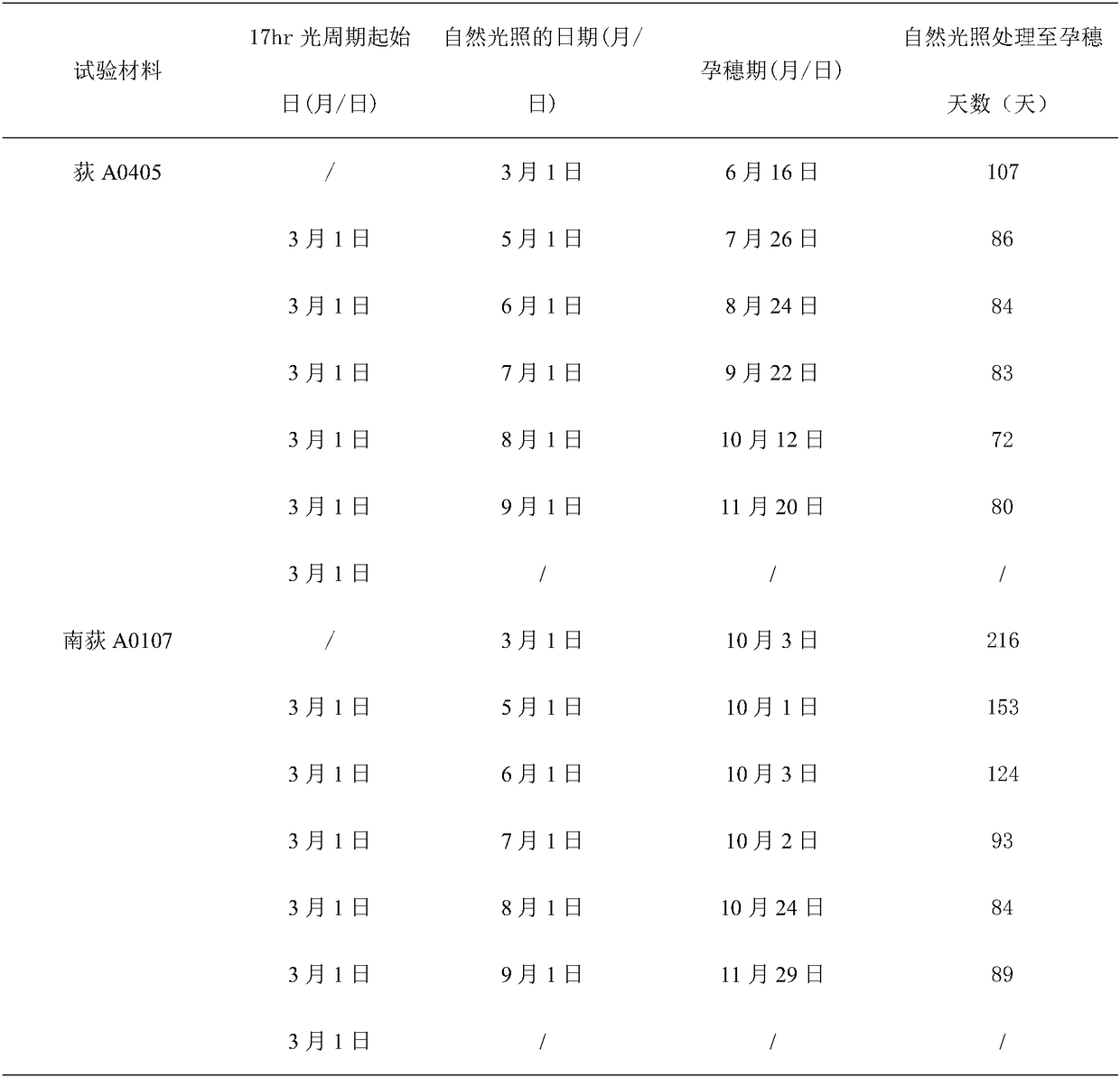 Method for regulating flowering times of M.sacchariflorus and M.lutarioriparius