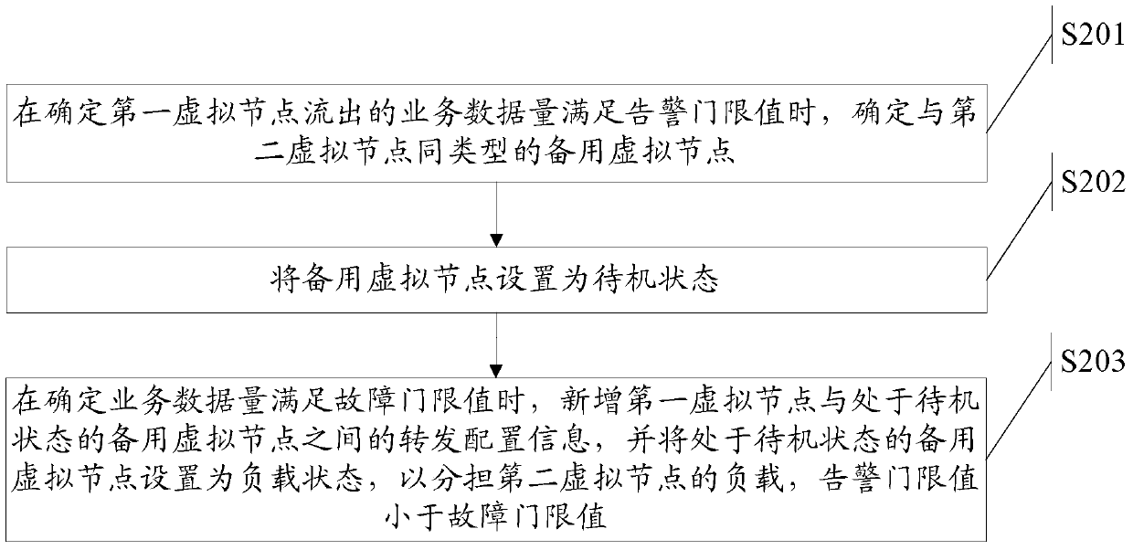 A load balancing method and load balancing device