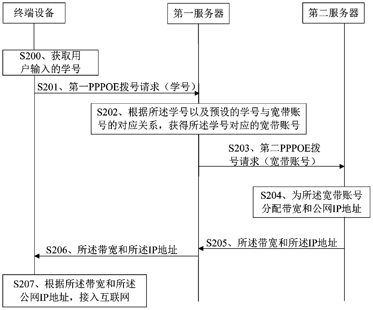 Broadband dialing processing method and device